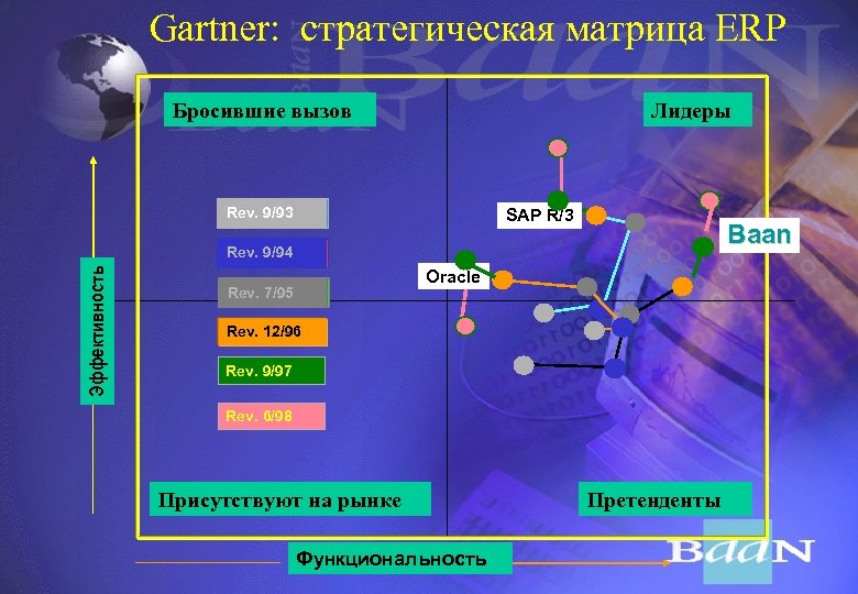 Gartner: стратегическая матрица ERP Бросившие вызов Лидеры Rev. 9/93 SAP R/3 Baan Эффективность Rev.