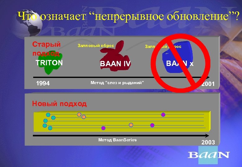 Что означает “непрерывное обновление”? Старый подход TRITON Залповый вброс 1994 BAAN IV Залповый вброс