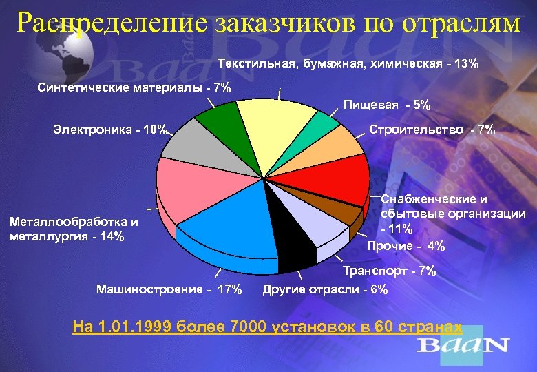 Распределение заказчиков по отраслям Текстильная, бумажная, химическая - 13% Синтетические материалы - 7% Пищевая