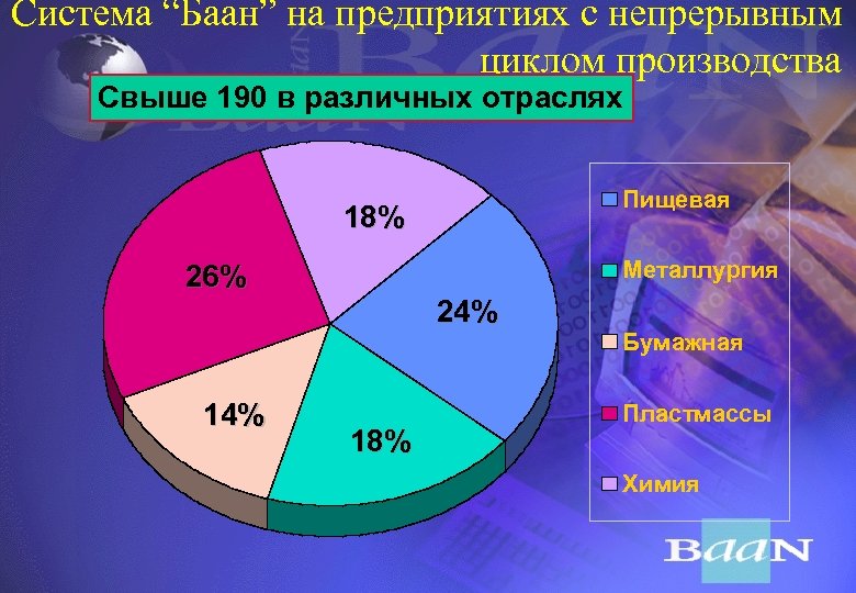 Система “Баан” на предприятиях с непрерывным циклом производства Свыше 190 в различных отраслях Пищевая