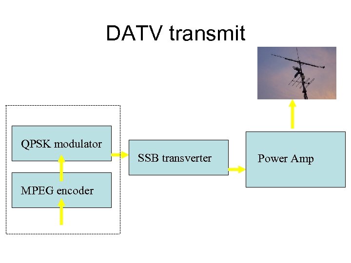 DATV transmit QPSK modulator SSB transverter MPEG encoder Power Amp 