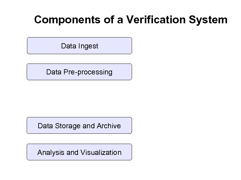 Components of a Verification System Data Ingest Data Pre-processing Data Storage and Archive Analysis
