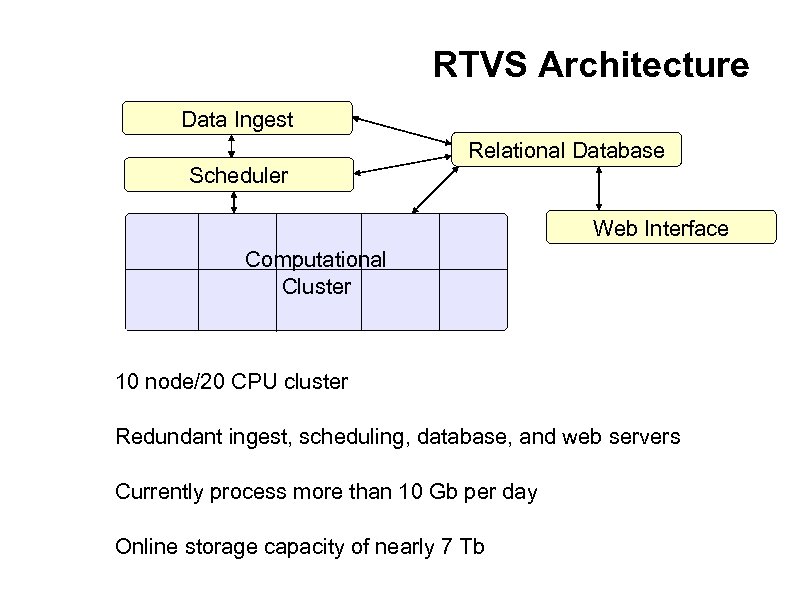 RTVS Architecture Data Ingest Relational Database Scheduler Web Interface Computational Cluster 10 node/20 CPU