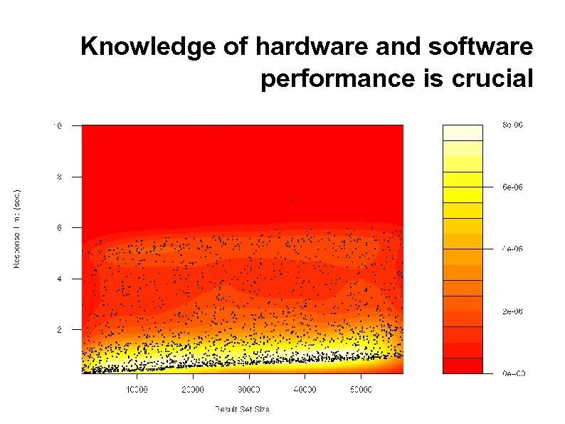 Knowledge of hardware and software performance is crucial 