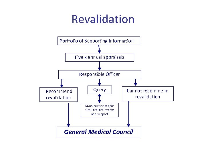 Revalidation Portfolio of Supporting Information Five x annual appraisals Responsible Officer Recommend revalidation Query