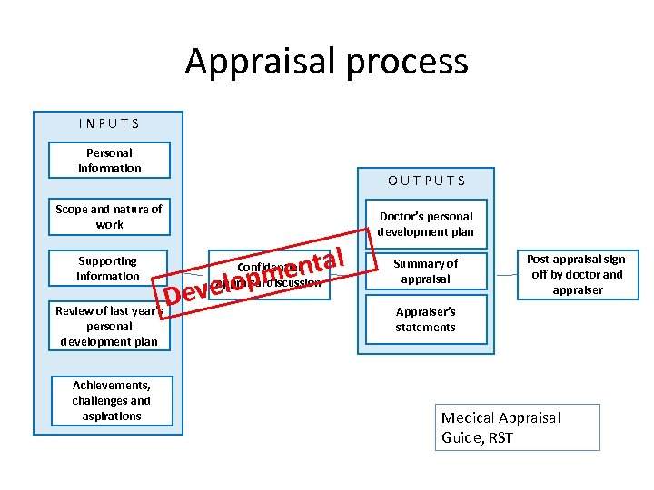 Appraisal process I N P U T S Personal information O U T P