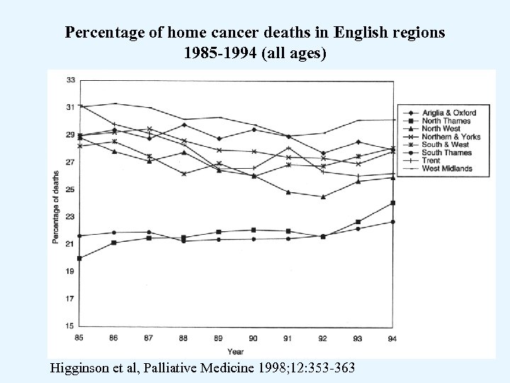 Percentage of home cancer deaths in English regions 1985 -1994 (all ages) Higginson et
