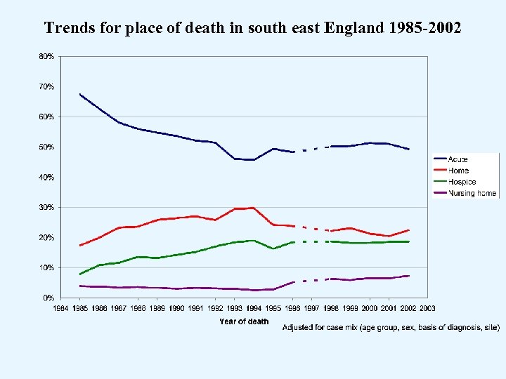 Trends for place of death in south east England 1985 -2002 