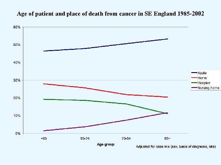 Age of patient and place of death from cancer in SE England 1985 -2002