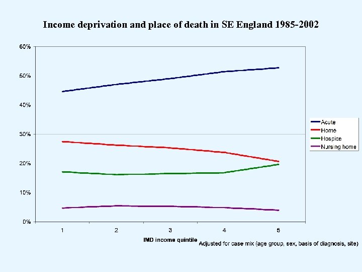 Income deprivation and place of death in SE England 1985 -2002 