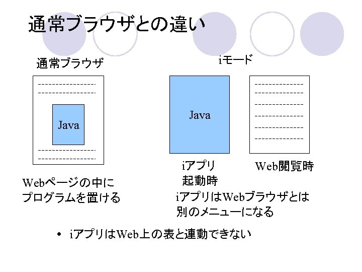 通常ブラウザとの違い iモード 通常ブラウザ Java Webページの中に プログラムを置ける Java iアプリ Web閲覧時 起動時 iアプリはWebブラウザとは 別のメニューになる 　iアプリはWeb上の表と連動できない 
