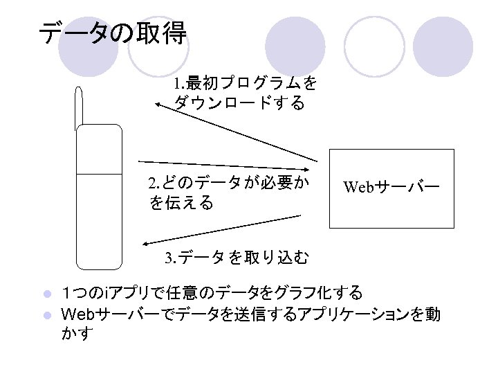 データの取得 1. 最初プログラムを ダウンロードする 2. どのデータが必要か を伝える Webサーバー 3. データを取り込む １つのiアプリで任意のデータをグラフ化する l Webサーバーでデータを送信するアプリケーションを動 かす