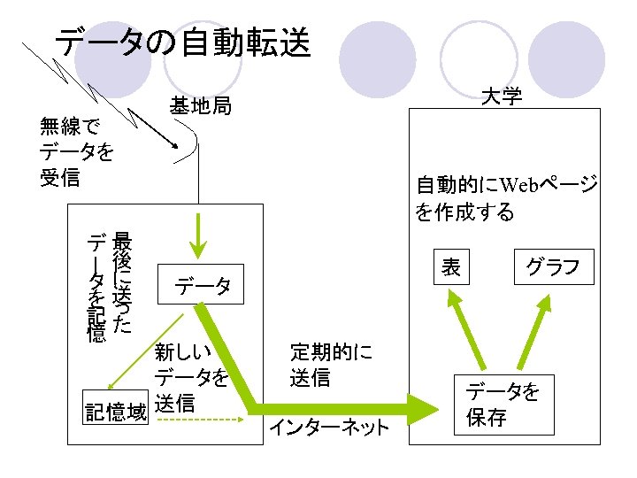 データの自動転送 無線で データを 受信 ー デ最 後 タに を送 っ 記た 憶 大学 基地局
