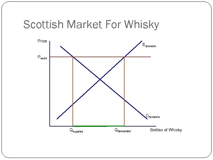 Scottish Market For Whisky Price Sdomestic Pworld Ddomestic Qsupplied Qdemanded Bottles of Whisky 