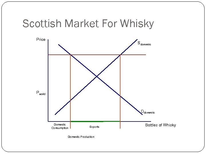 Scottish Market For Whisky Price Sdomestic Pworld Ddomestic Domestic Consumption Exports Domestic Production Bottles