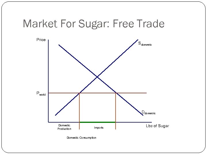 Market For Sugar: Free Trade Price Sdomestic Pworld Ddomestic Domestic Production Imports Domestic Consumption