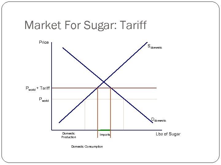 Market For Sugar: Tariff Price Sdomestic Pworld + Tariff Pworld Ddomestic Domestic Production Imports