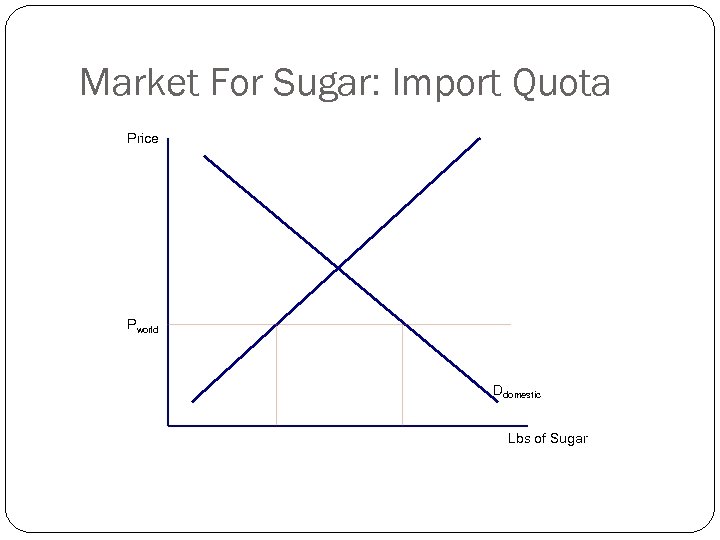 Market For Sugar: Import Quota Price Pworld Ddomestic Lbs of Sugar 