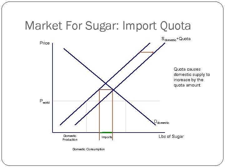 Market For Sugar: Import Quota Sdomestic+Quota Price Quota causes domestic supply to increase by