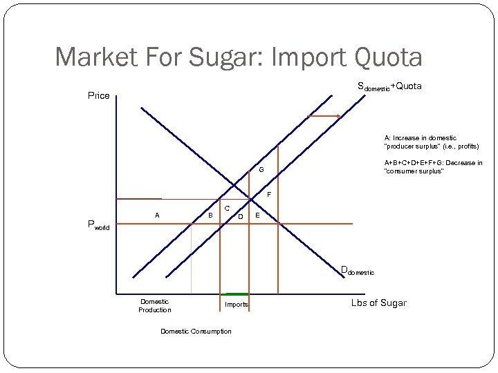 Market For Sugar: Import Quota Sdomestic+Quota Price A: Increase in domestic “producer surplus” (i.
