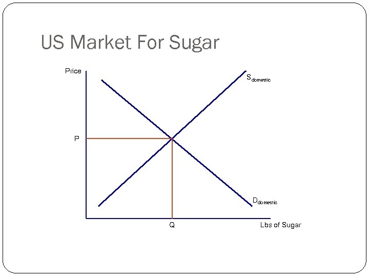 US Market For Sugar Price Sdomestic P Ddomestic Q Lbs of Sugar 