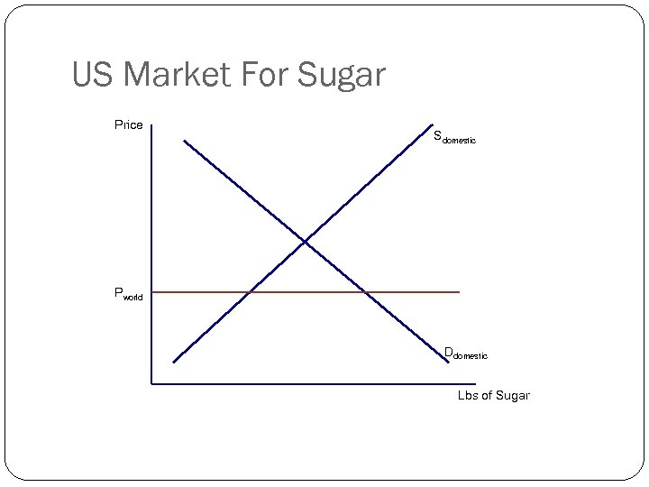 US Market For Sugar Price Sdomestic Pworld Ddomestic Lbs of Sugar 