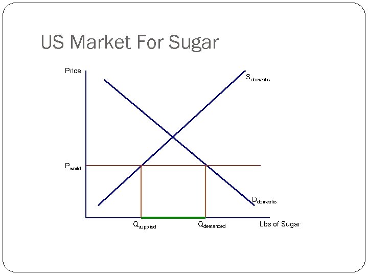 US Market For Sugar Price Sdomestic Pworld Ddomestic Qsupplied Qdemanded Lbs of Sugar 