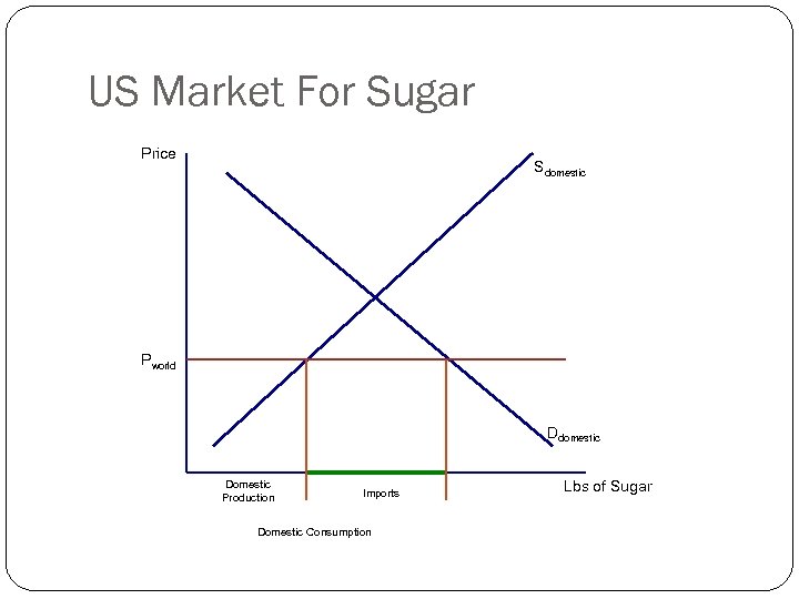 US Market For Sugar Price Sdomestic Pworld Ddomestic Domestic Production Imports Domestic Consumption Lbs