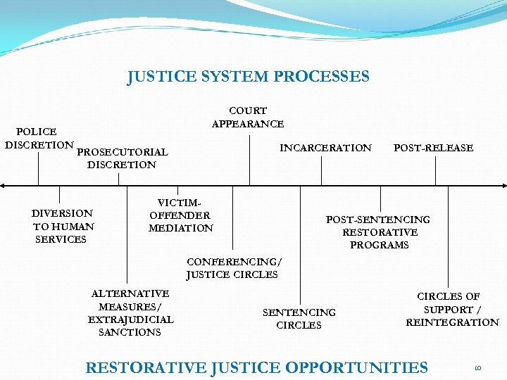 JUSTICE SYSTEM PROCESSES POLICE DISCRETION COURT APPEARANCE INCARCERATION PROSECUTORIAL DISCRETION DIVERSION TO HUMAN SERVICES