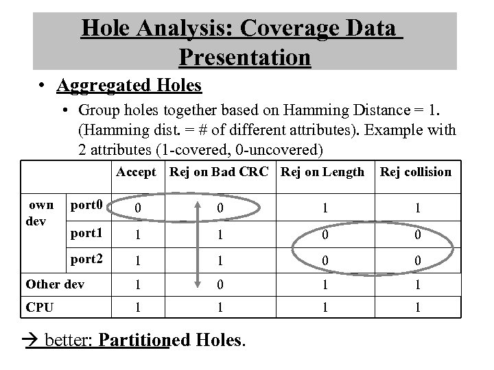 Hole Analysis: Coverage Data Presentation • Aggregated Holes • Group holes together based on