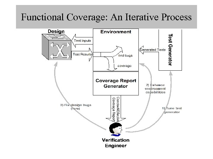 Functional Coverage: An Iterative Process 