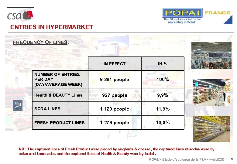 ENTRIES IN HYPERMARKET FREQUENCY OF LINES: IN EFFECT IN % NUMBER OF ENTRIES PER