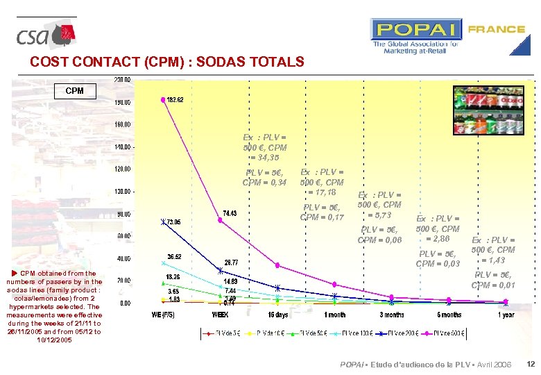 COST CONTACT (CPM) : SODAS TOTALS CPM Ex : PLV = 500 €, CPM