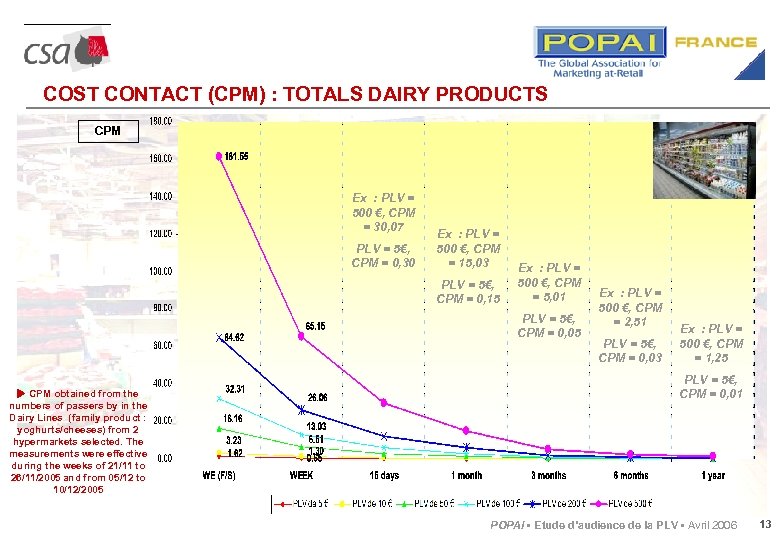 COST CONTACT (CPM) : TOTALS DAIRY PRODUCTS CPM Ex : PLV = 500 €,