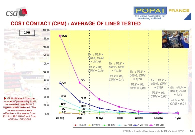 COST CONTACT (CPM) : AVERAGE OF LINES TESTED CPM Ex : PLV = 500