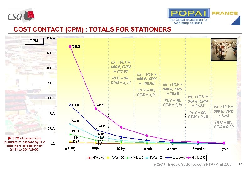COST CONTACT (CPM) : TOTALS FOR STATIONERS CPM Ex : PLV = 500 €,