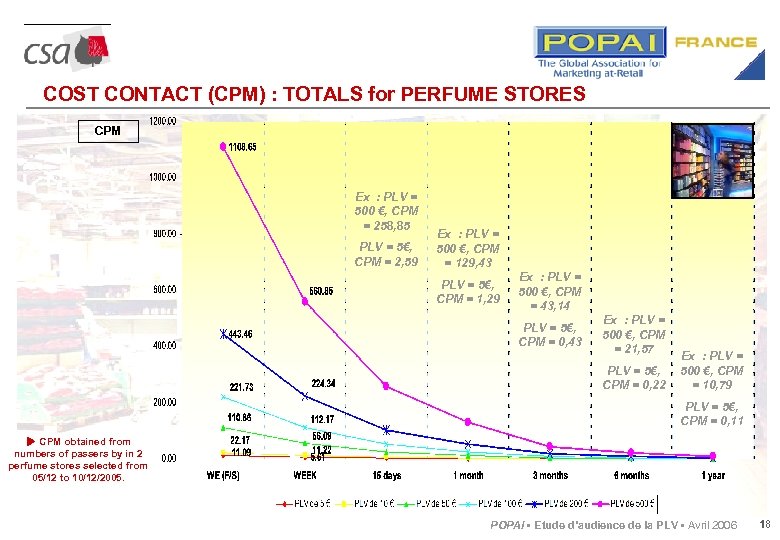 COST CONTACT (CPM) : TOTALS for PERFUME STORES CPM Ex : PLV = 500