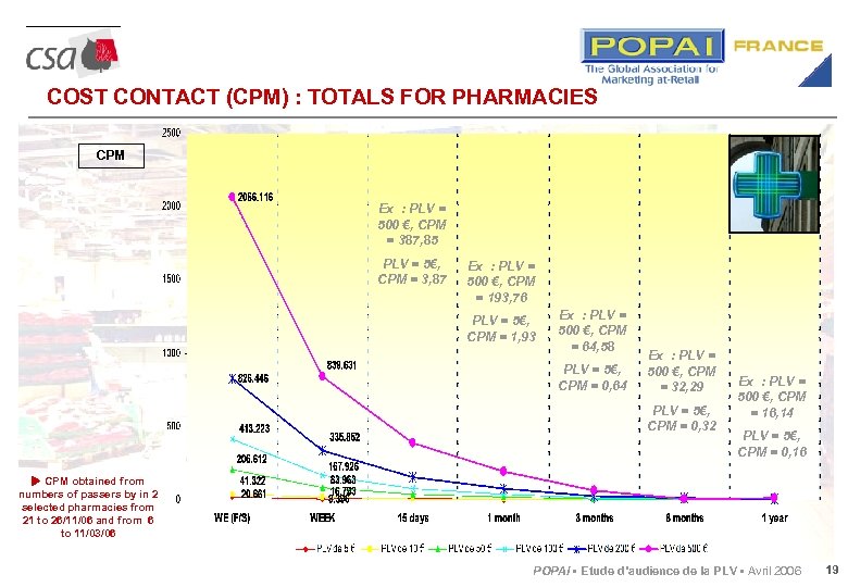 COST CONTACT (CPM) : TOTALS FOR PHARMACIES CPM Ex : PLV = 500 €,