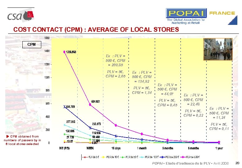 COST CONTACT (CPM) : AVERAGE OF LOCAL STORES CPM Ex : PLV = 500