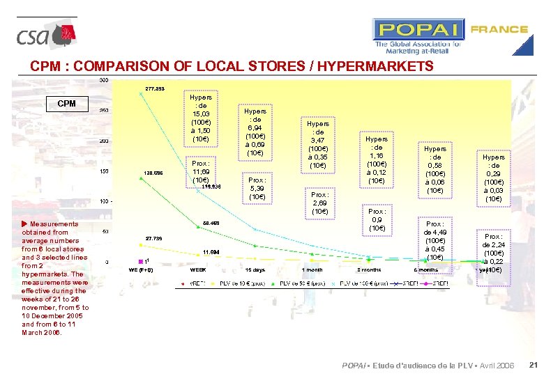 CPM : COMPARISON OF LOCAL STORES / HYPERMARKETS CPM Hypers : de 15, 03