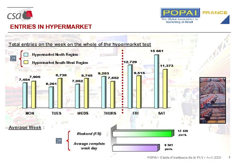 ENTRIES IN HYPERMARKET Total entries on the week on the whole of the hypermarket