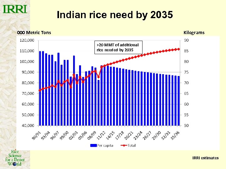 Indian rice need by 2035 000 Metric Tons Kilograms >20 MMT of additional rice