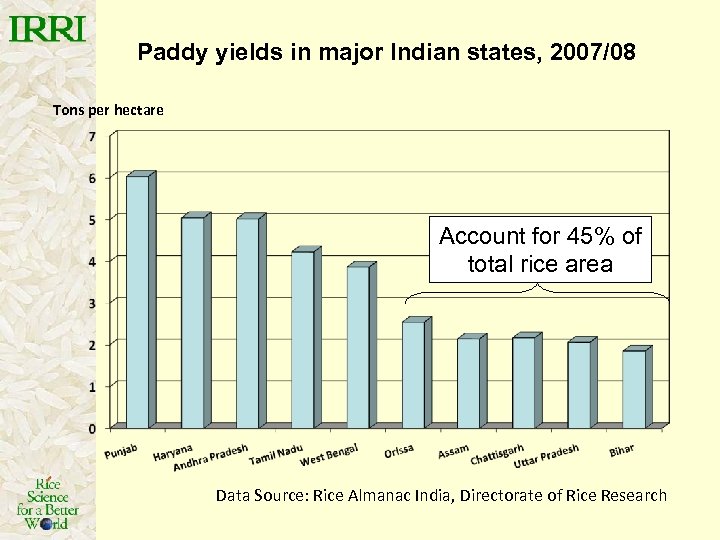 Paddy yields in major Indian states, 2007/08 Tons per hectare Account for 45% of