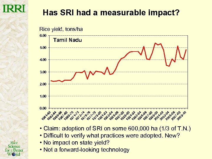 Has SRI had a measurable impact? Rice yield, tons/ha 6. 00 Tamil Nadu 5.