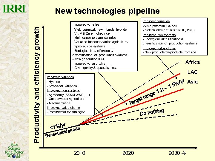 Productivity and efficiency growth New technologies pipeline Improved varieties - Yield potential: new inbreds,