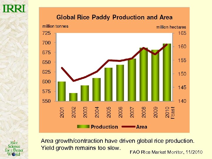 Area growth/contraction have driven global rice production. Yield growth remains too slow. FAO Rice