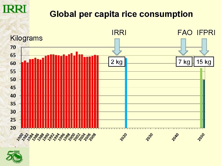 Global per capita rice consumption Kilograms IRRI FAO IFPRI 2 kg 7 kg 15