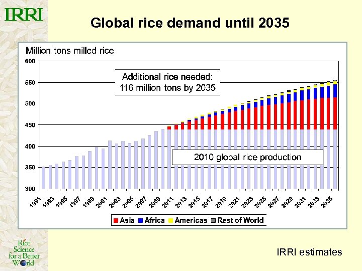 Global rice demand until 2035 IRRI estimates 