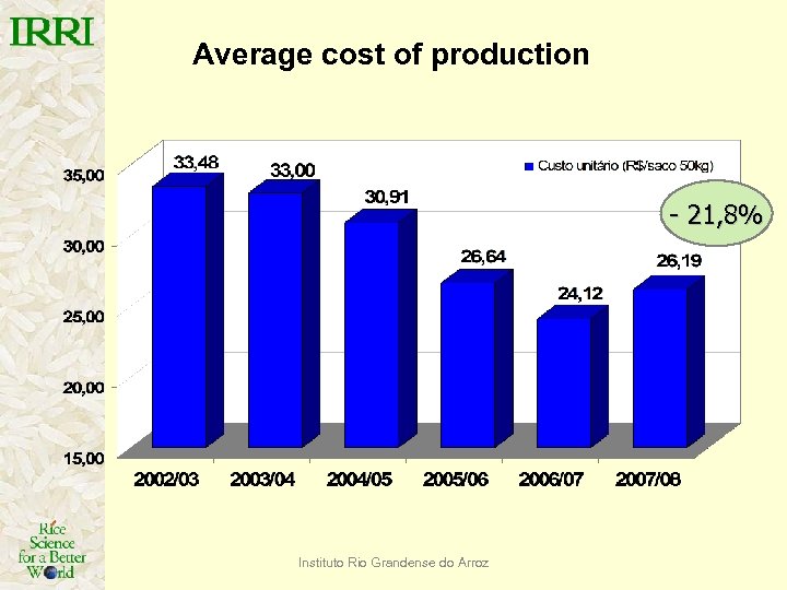 Average cost of production - 21, 8% Instituto Rio Grandense do Arroz 