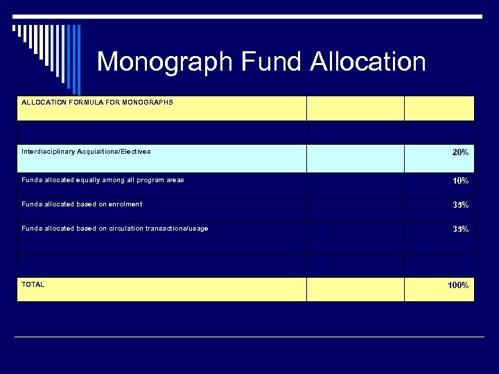 Monograph Fund Allocation ALLOCATION FORMULA FOR MONOGRAPHS Interdisciplinary Acquisitions/Electives 20% Funds allocated equally among